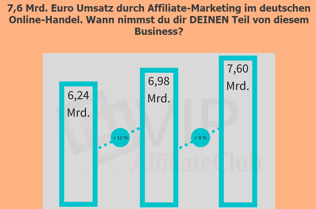 7,6_Mrrd._Euro_Umsatz mit Affiliate Marketing im deutschen Onlinehandel